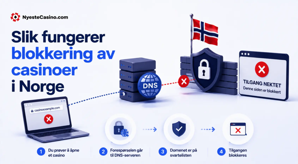 DNS-blokkering av casinoer i Norge med tilgang nektet-varsel