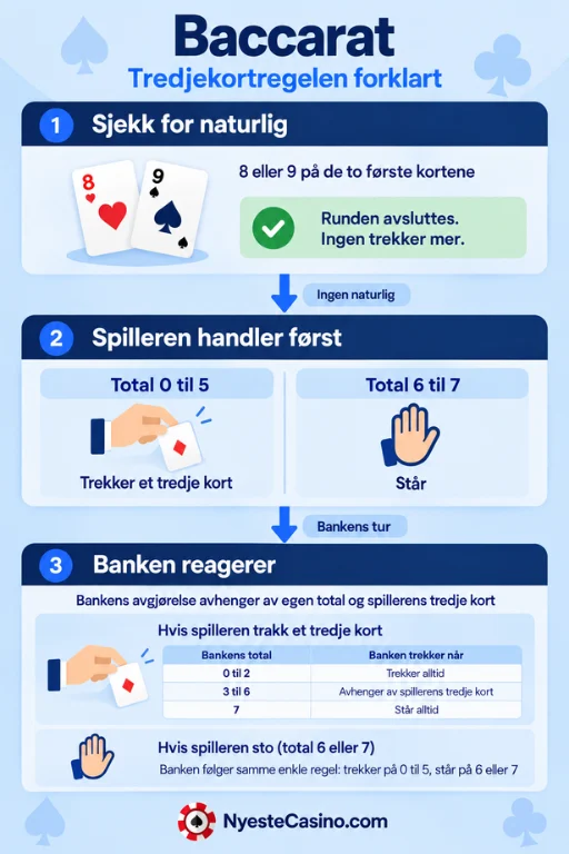 Infografikk som forklarer baccarats tredjekortregel: naturlig, spillerens trekk, og bankens reaksjon