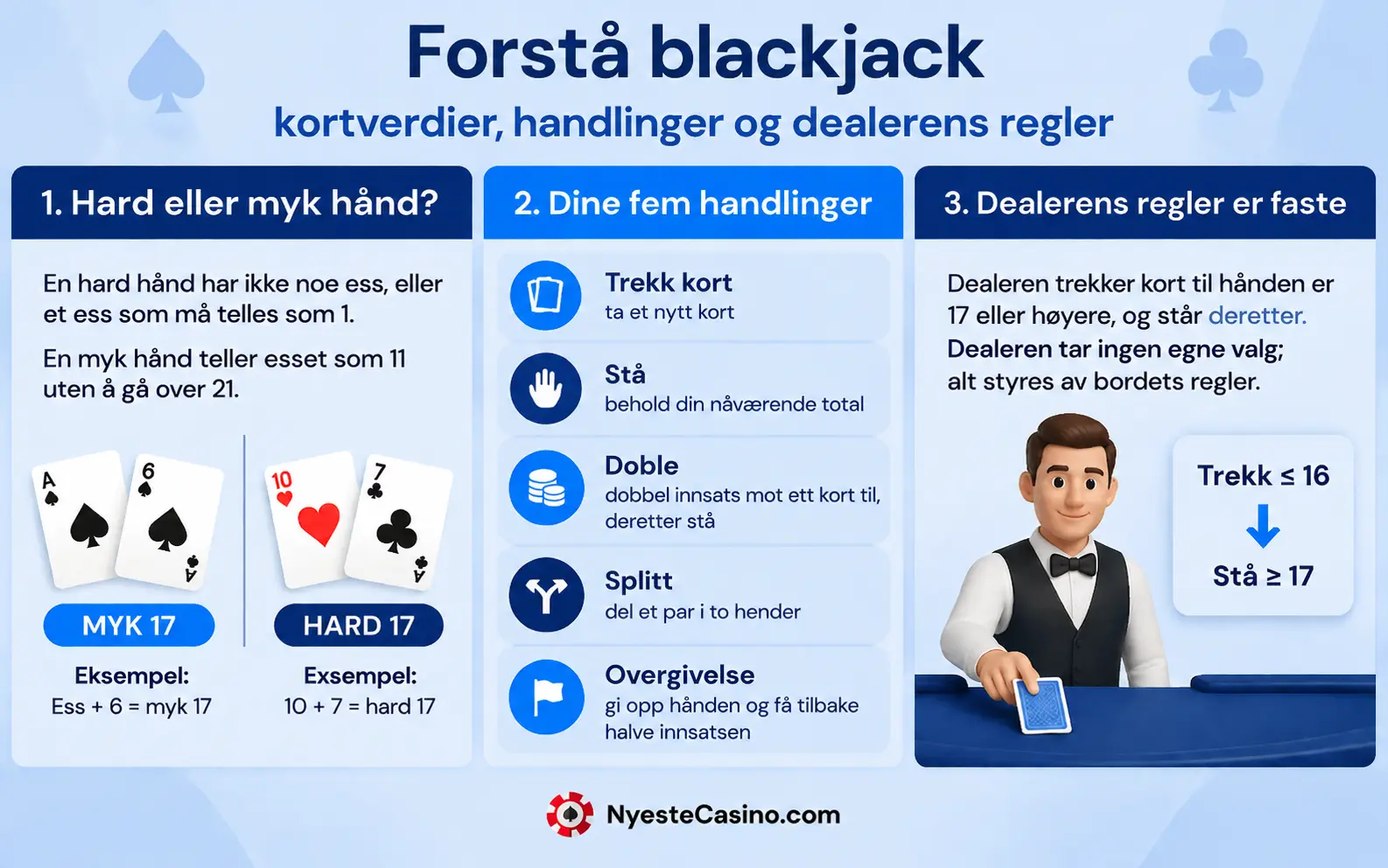 Infografikk om blackjack: hard og myk hånd, de fem spillerhandlingene, og dealerens regel.