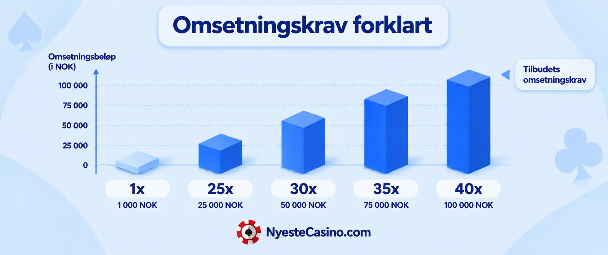 Grafikk som viser eksempler på omsetningskrav fra 1x til 40x og tilhørende omsetningsbeløp i NOK
