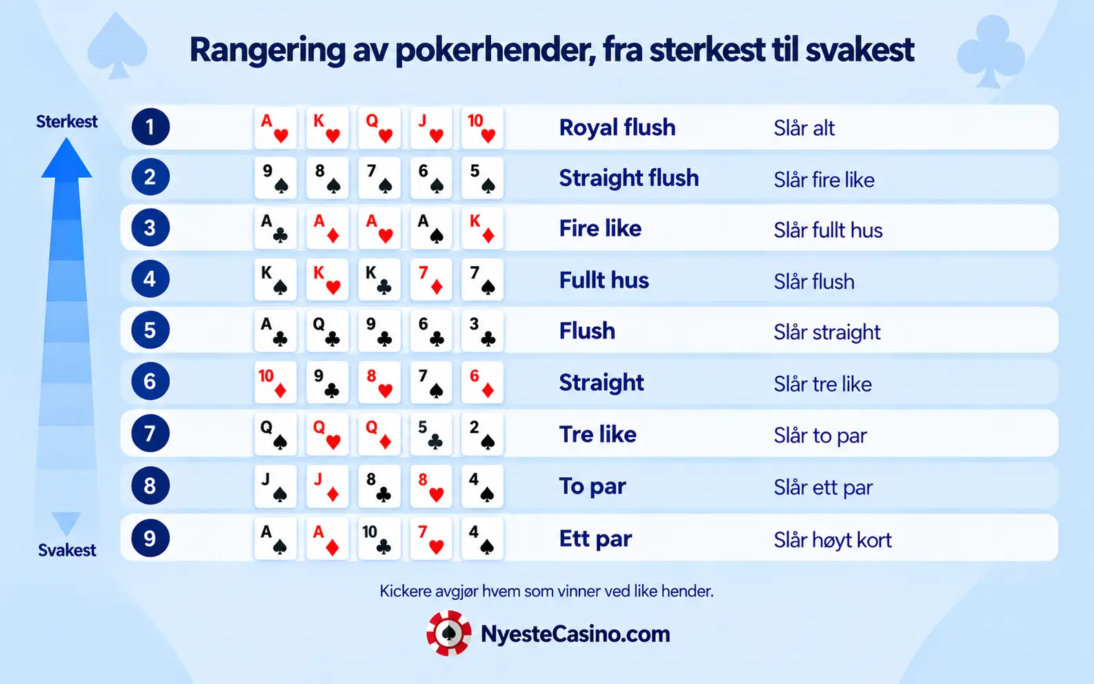 Infografikk som viser rangering av pokerhender fra sterkest til svakest, fra royal flush til høyt kort.