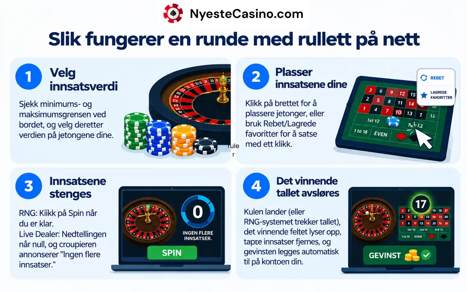 Infografikk: Slik fungerer en runde med rulett på nett — velg innsats, plasser sjetonger, innsatsene stenges, og det vinnende tallet avsløres.