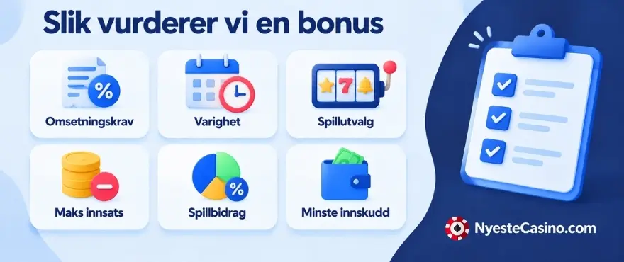 Banner som viser kriteriene som vurderes ved en casino bonus: omsetningskrav, varighet, spillutvalg, maks innsats, spillbidrag og minste innskudd